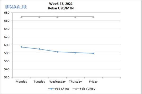 Week 37, 2022 in world market