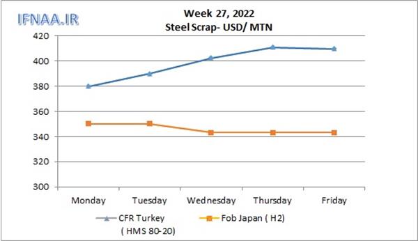 Week 27 , 2022 in world market