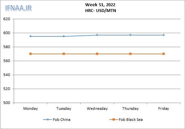 Week 51, 2022 in world market