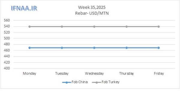 Week 35, 2025 in world market