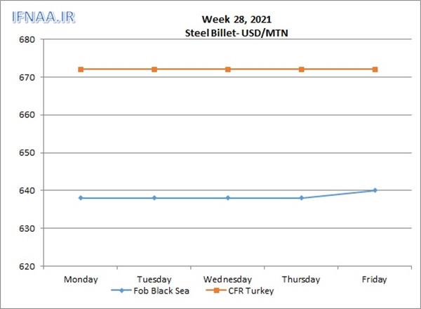 Week 28, 2021 in world market