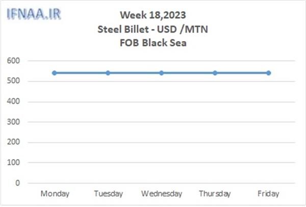 Week 18, 2023 in world market