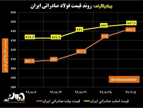 گزارش چیلان از آخرین قیمت‌های بیلت و اسلب صادراتی ایران