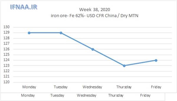 Week 38, 2020 in world market