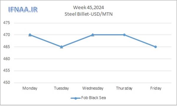 Week 45, 2024 in world market