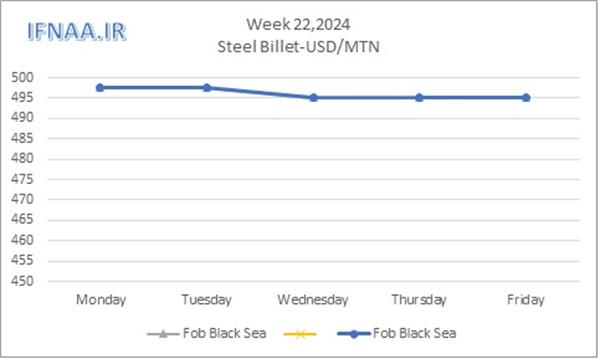 Week 22, 2024 in world market