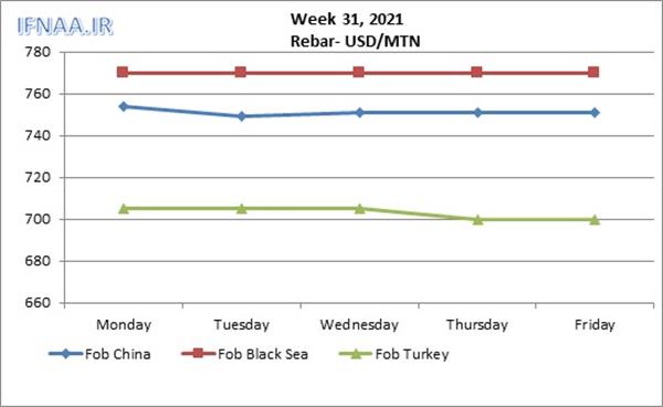 Week 31, 2021 in world market