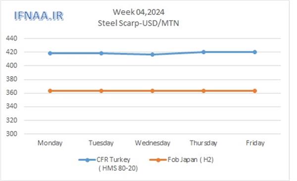 Week 04, 2024 in world market