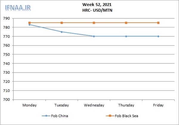 Week 52, 2021 in world market