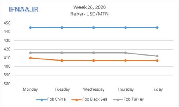 Week 26, 2020 in world market