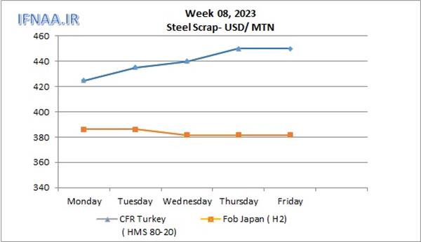 Week 08, 2023 in world market