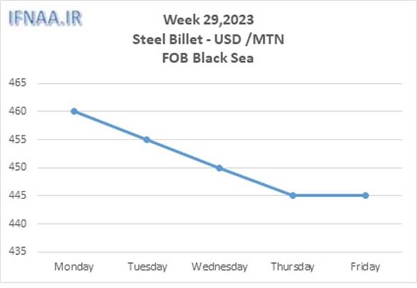 Week 29, 2023 in world market