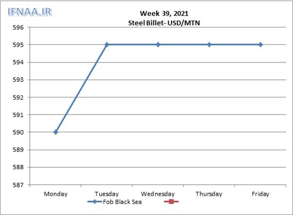 Week 39, 2021 in world market