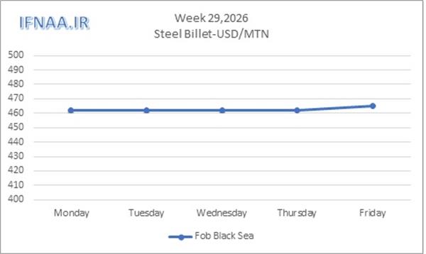 Week 29, 2026 in world market