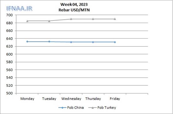 Week 04, 2023 in world market