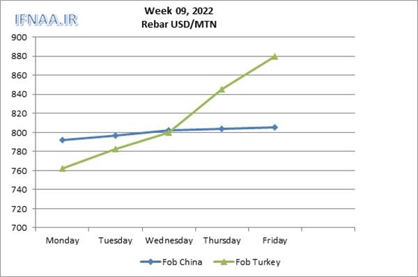 Week 09, 2022 in world market