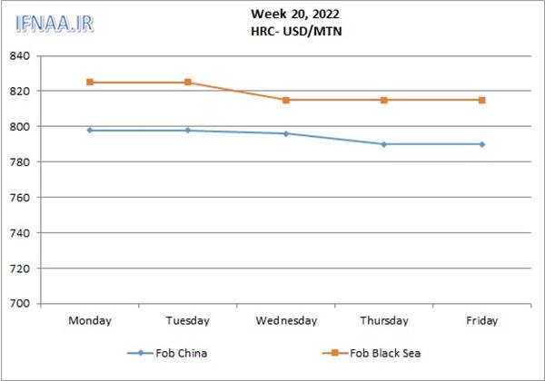 Week 20, 2022 in world market