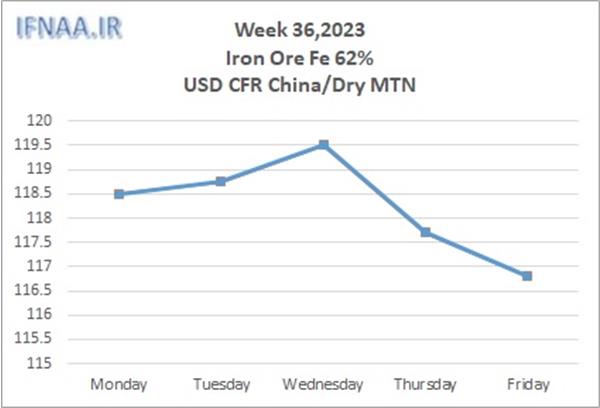 Week 36, 2023 in world market