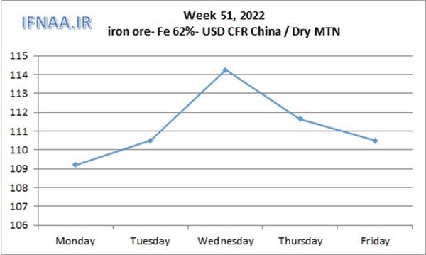 Week 51, 2022 in world market