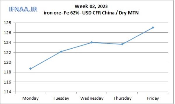 Week 02, 2023 in world market