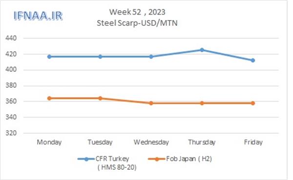 Week 52, 2023 in world market