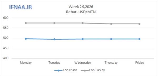 Week 28, 2026 in world market