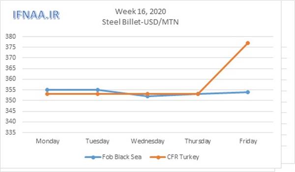 Week 16, 2020 in world market