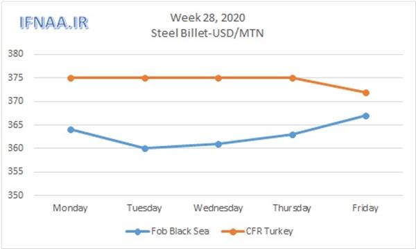 Week 28, 2020 in world market