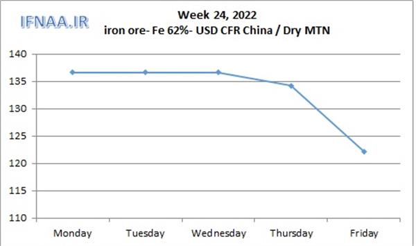 Week 24, 2022 in world market