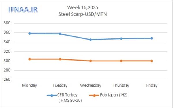 Week 16, 2025 in world market