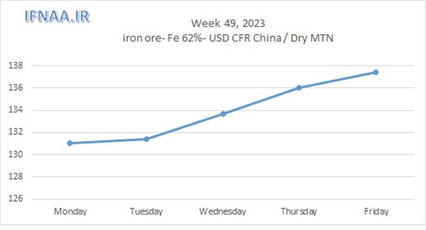 Week 49, 2023 in world market