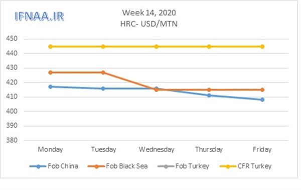 Week 14, 2020 in world market