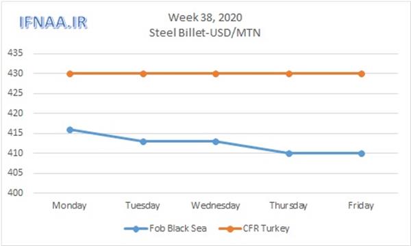 Week 38, 2020 in world market