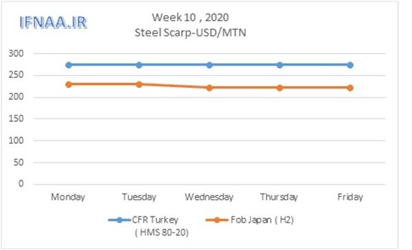 Week 10, 2020 in world market