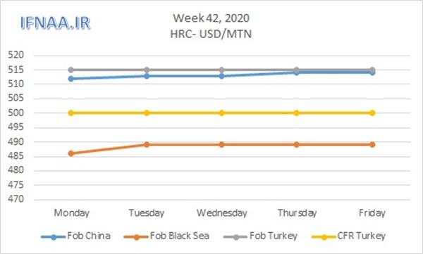 Week 42, 2020 in world market