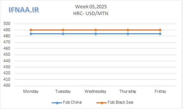 Week 05, 2025 in world market