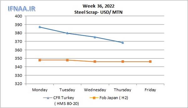 Week 36, 2022 in world market