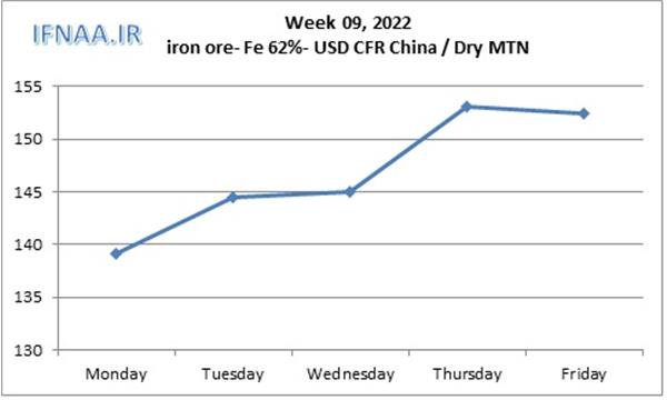 Week 09, 2022 in world market