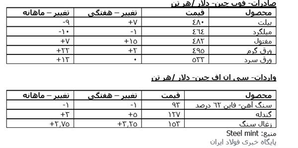 بازار آهن و فولاد چین در یک نگاه