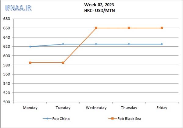 Week 02, 2023 in world market