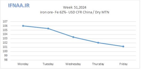 Week 51, 2024 in world market