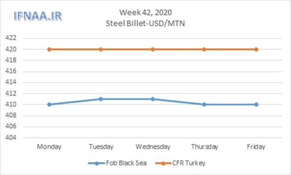 Week 42, 2020 in world market