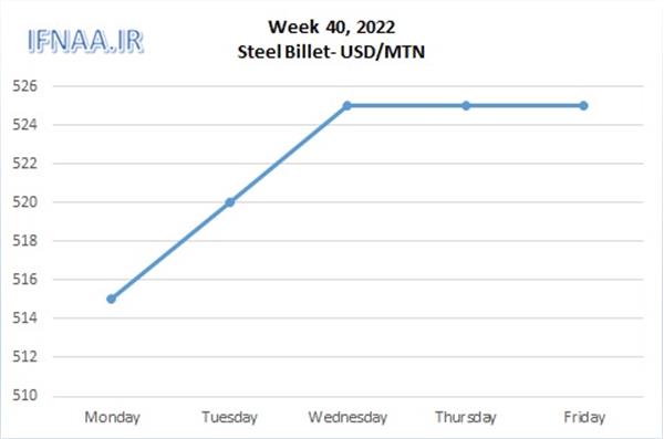 Week 40, 2022 in world market