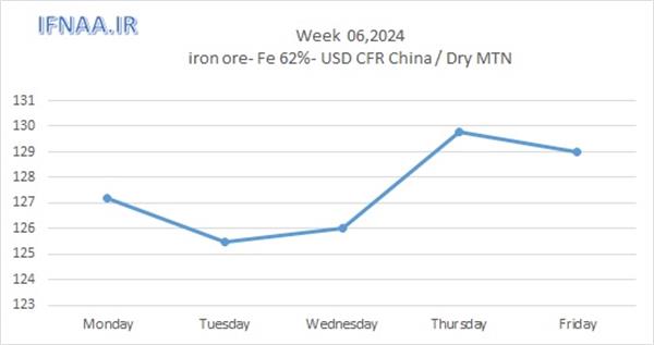 Week 06, 2024 in world market