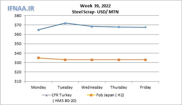 Week 39, 2022 in world market