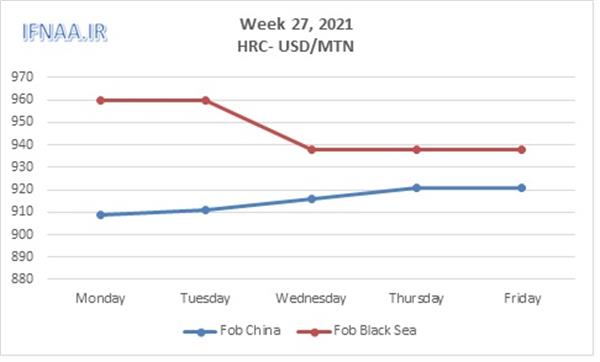 Week 27, 2021 in world market