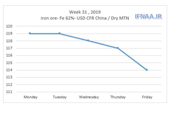Week 31 in world market- Iron ore