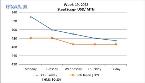 Week 19, 2022 in world market