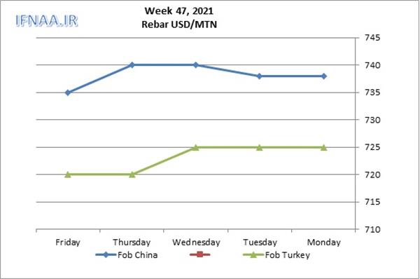 Week 47, 2021 in world market