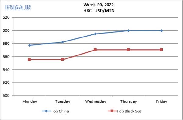 Week 50, 2022 in world market